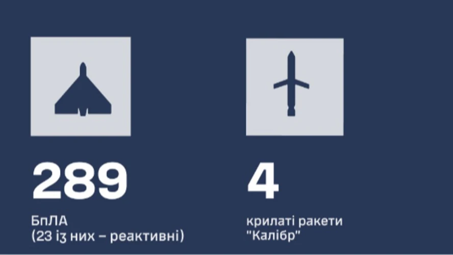 Нічна атака РФ 17 жовтня: ППО збила всі 4 «Калібри» та 289 дронів зі 332